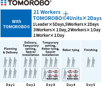 TOMOROBO© Increases the Productivity Per Worker by Automating Simple Tasks
